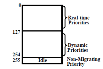 Concepts in Real Time Operating Systems - 3 | Embedded Systems (Web) - Computer Science Engineering (CSE)