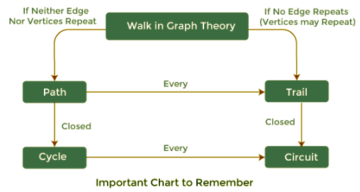 Walks, Trails, Paths, Cycles & Circuits in Graph | Engineering Mathematics - Engineering Mathematics 