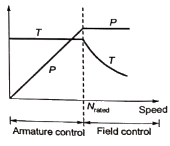 Previous Year Questions- DC Machines - 2 | Electrical Machines - Electrical Engineering (EE)