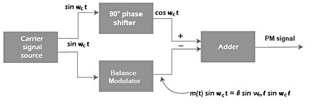 Detailed Notes: Frequency Modulation | Communication System - Electronics and Communication Engineering (ECE)