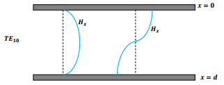 Wave Guides - 1 | Electromagnetics - Electronics and Communication Engineering (ECE)