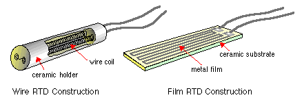 Resistance Temperature Devices | Sensor & Industrial Instrumentation - Electronics and Communication Engineering (ECE)