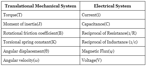 Electrical Analogies of Mechanical Systems | Control Systems - Electrical Engineering (EE)
