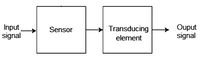 Block diagram of a transducer
