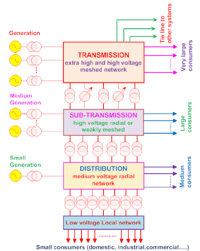 Modern Power System Operation and Control, Different Types of Power System Analysis - Electrical Engineering (EE)