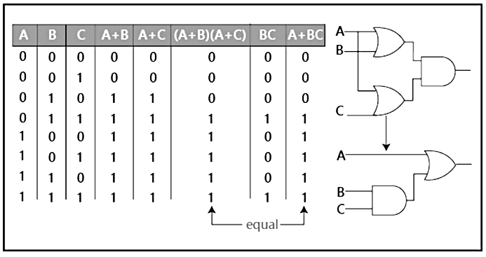 Boolean Laws & Rules | Digital Circuits - Electronics and Communication Engineering (ECE)