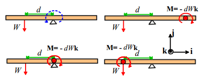 Force Couples, Pure Moments, Couples and Torques - Civil Engineering (CE)