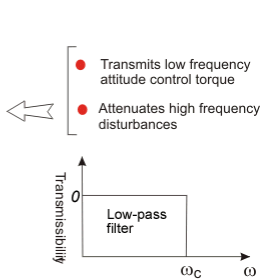 Active Vibration Control - Mechanical Engineering
