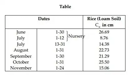 Water Requirements of Crops | Irrigation Engineering - Civil Engineering (CE)