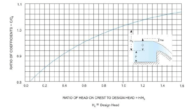 Spillways and Energy Dissipators (Part - 4) - Civil Engineering (CE)