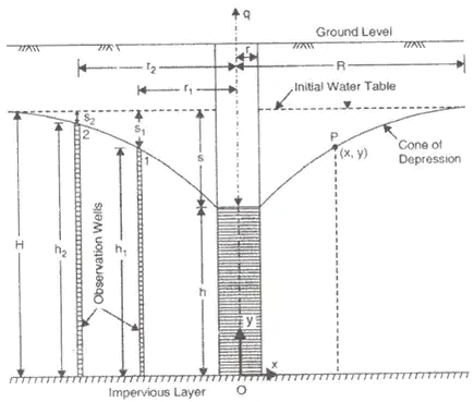 Effective Stress, Capillarity & Permeability of Soils | Soil Mechanics - Civil Engineering (CE)