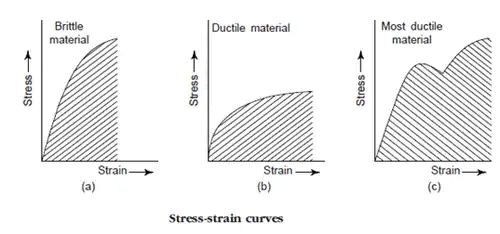 Stress Strain Diagrams | Engineering Materials - Mechanical Engineering