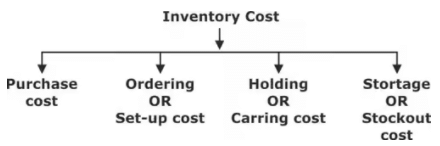 Inventory Control | Industrial Engineering - Mechanical Engineering