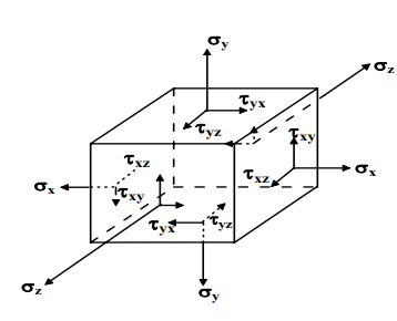 Simple Stresses (Part - 3) | Additional Study Material for Mechanical Engineering
