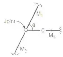 Analysis of Trusses | Structural Analysis - Civil Engineering (CE)