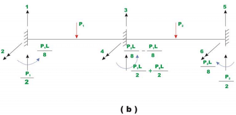 The Direct Stiffness Method: Beams - 6 | Structural Analysis - Civil Engineering (CE)