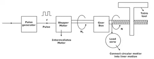 Computer Integrated Manufacturing | Manufacturing Engineering - Mechanical Engineering