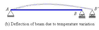 Bending Deflection Due to Temperature Variation - Civil Engineering (CE)