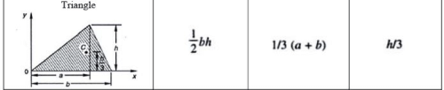 Summary: Centroid | Engineering Mechanics - Civil Engineering (CE)