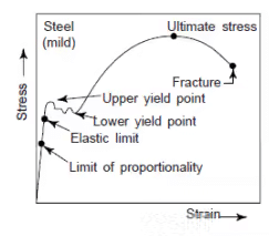 Stress Strain Diagrams | Engineering Materials - Mechanical Engineering