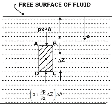 Forces on the fluid element