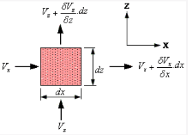 Seepage in Soils | Soil Mechanics - Civil Engineering (CE)