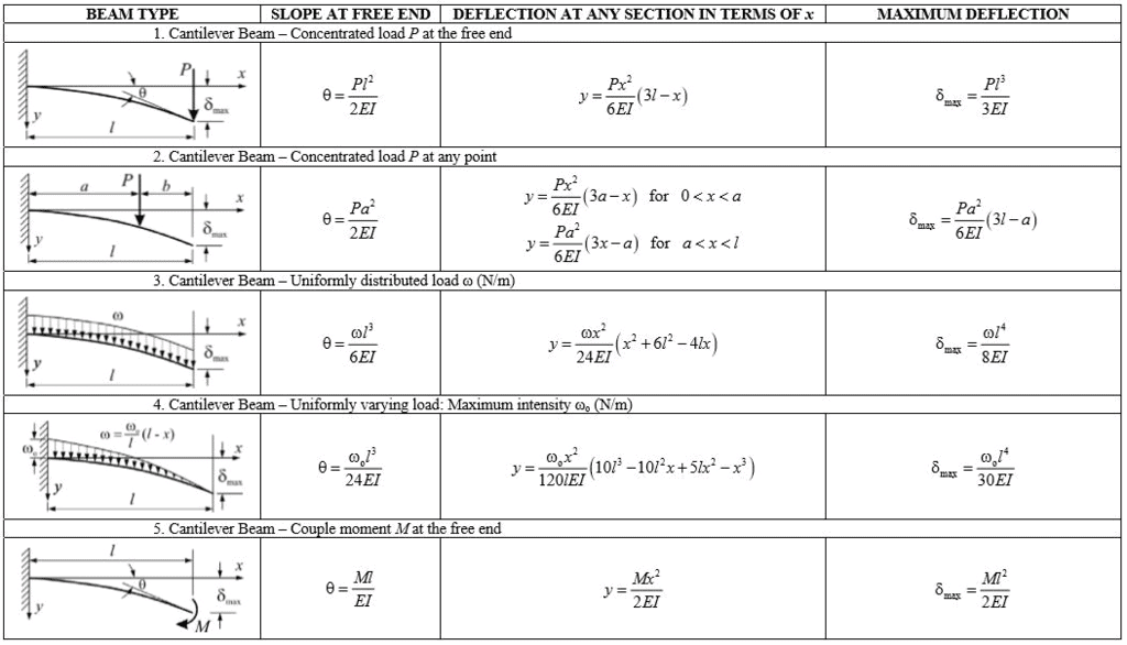 Deflection of Beams | Solid Mechanics - Mechanical Engineering