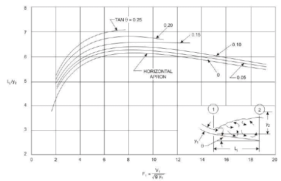 Spillways and Energy Dissipators (Part - 7)