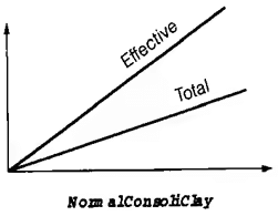 Shear Strength of Soils | Soil Mechanics - Civil Engineering (CE)