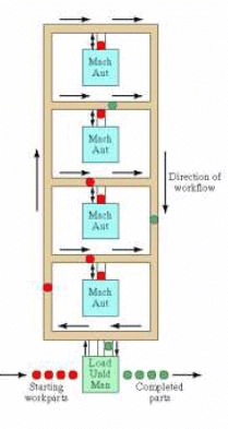Shop Floor Control and FMS (Part - 5) - Mechanical Engineering