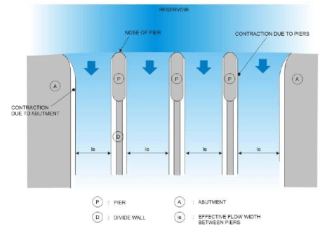 Spillways and Energy Dissipators (Part - 4) - Civil Engineering (CE)