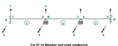 The Direct Stiffness Method: Beams - 1 | Structural Analysis - Civil Engineering (CE)