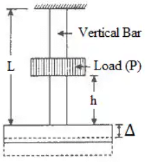Energy Methods | Strength of Materials (SOM) - Mechanical Engineering