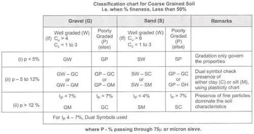 Classification of Soils | Soil Mechanics - Civil Engineering (CE)