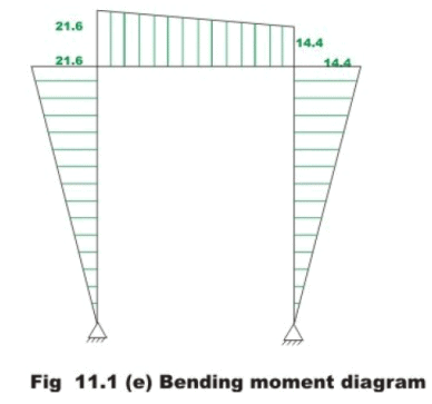 The Force Method of Analysis: Frames - 1 | Structural Analysis - Civil Engineering (CE)