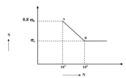 Low & High Cycle Fatigue | Design of Machine Elements - Mechanical Engineering