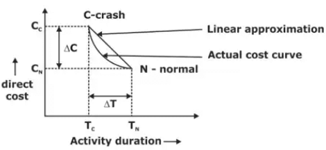 Study Notes on CPM & PERT | Industrial Engineering - Mechanical Engineering