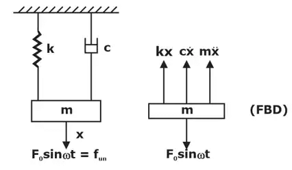 Forced vibrations of a damped spring mass system