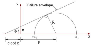 Shear Strength of Soils | Soil Mechanics - Civil Engineering (CE)