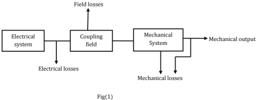 Chapter 11 - Machines (Part-3) - Mechanical Engineering