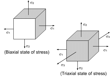 Simple Stress & Strain Relationships | Structural Analysis - Civil Engineering (CE)