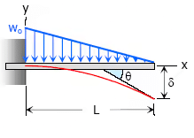 Deflection of Beams | Solid Mechanics - Mechanical Engineering