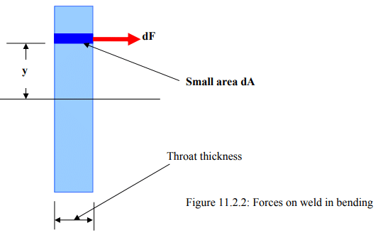 Design of Eccentrically Loaded Welded Joints | Design of Machine Elements - Mechanical Engineering