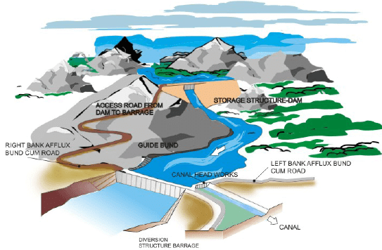 Structures for Flow Diversion, Investigation Planning and Layout (Part - 1) - Civil Engineering (CE)