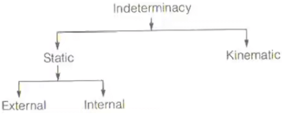 Determinacy & Indeterminacy of Structures | Structural Analysis - Civil Engineering (CE)