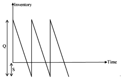 GATE Past Year Questions: Inventory Control | Industrial Engineering - Mechanical Engineering