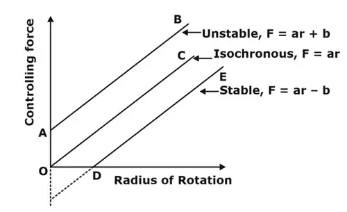 Graphical representation of various spring-controlled governors