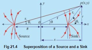 Concept of Circulation in a Free Vortex Flow - Flow of Ideal Fluids - Mechanical Engineering