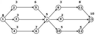 Scheduling, Sequencing & Line Balancing | Industrial Engineering - Mechanical Engineering