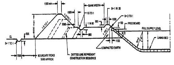 Design of Irrigation Canals (Part - 2) - Civil Engineering (CE)